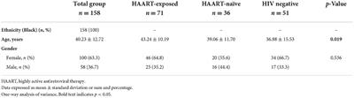 Increased endothelial biomarkers are associated with HIV antiretroviral therapy and C-reactive protein among a African rural population in Limpopo Province, South Africa